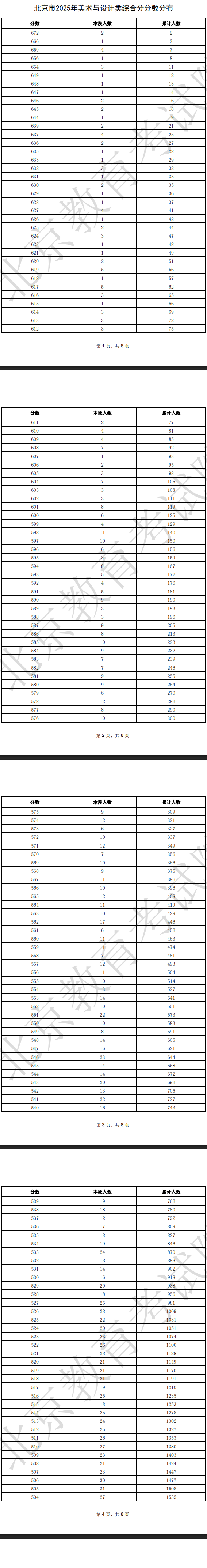 2025北京美术高考一分一段表（含2023-2024历年）