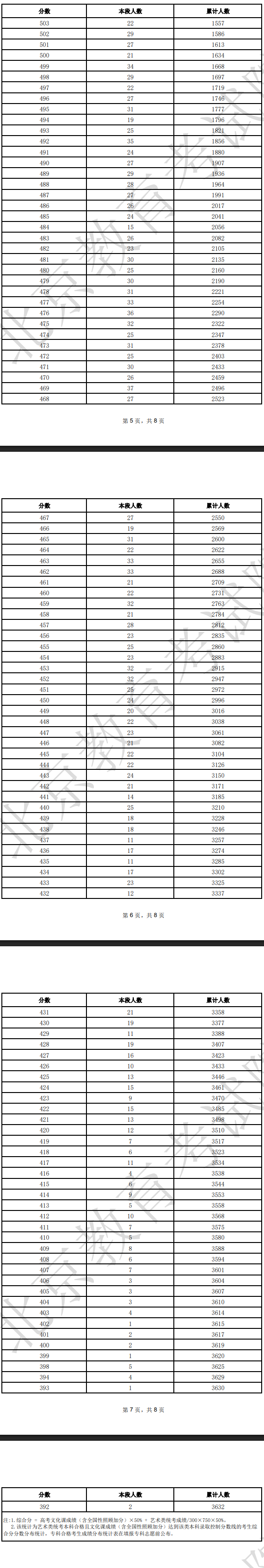 2025北京美术高考一分一段表（含2023-2024历年）