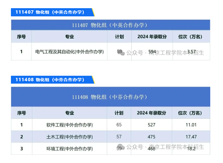 2025南京工程学院中外合作办学招生计划-各专业招生人数是多少