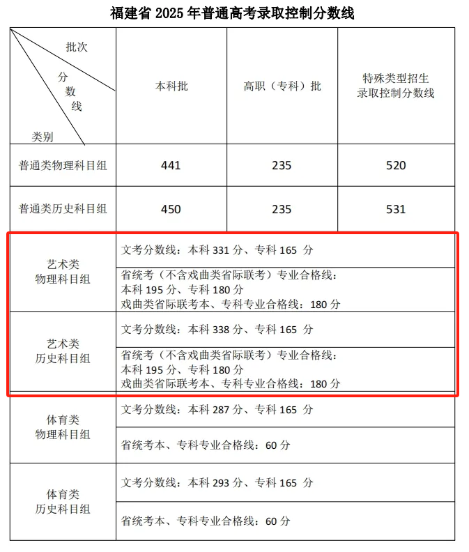 2025福建艺术高考分数线一览表（含2023-2024历年）