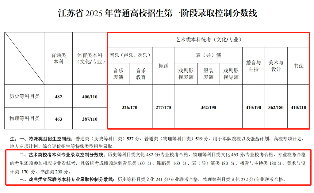2025江苏艺术高考分数线一览表（含2023-2024历年）