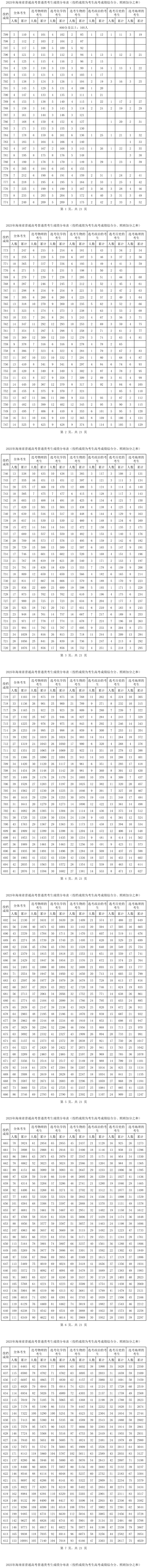 2025海南高考一分一段表
