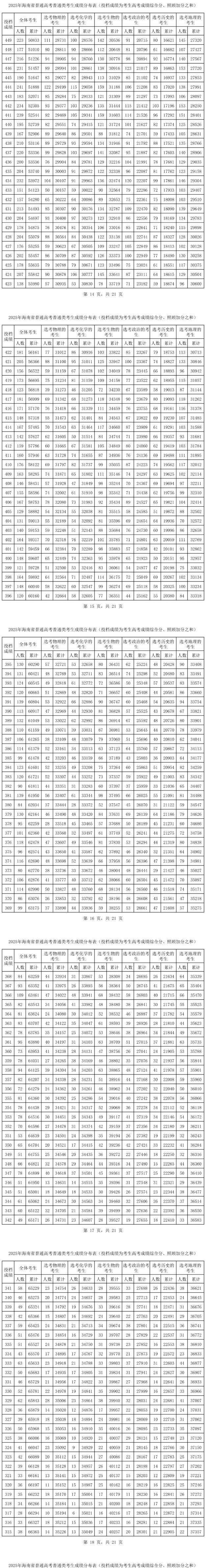 2025海南高考一分一段表