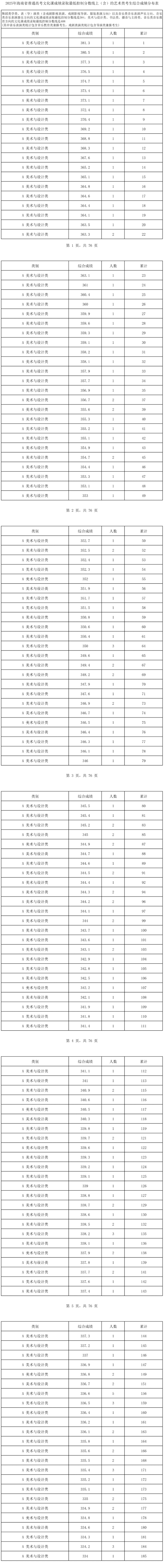 2025海南美术高考一分一段表(含2023-2024历年) 2025海南美术高考一分一段表(含2023-2024历年)