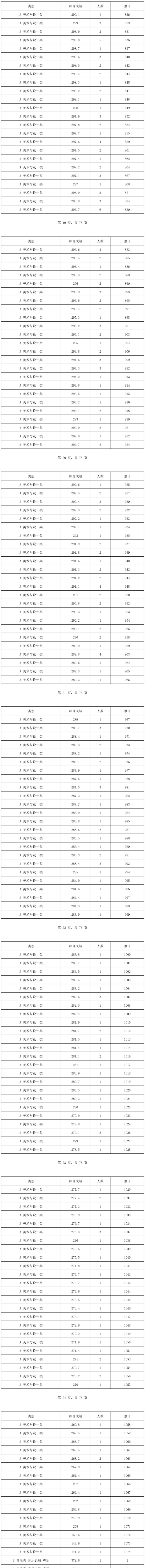 2025海南美术高考一分一段表(含2023-2024历年) 2025海南美术高考一分一段表(含2023-2024历年)