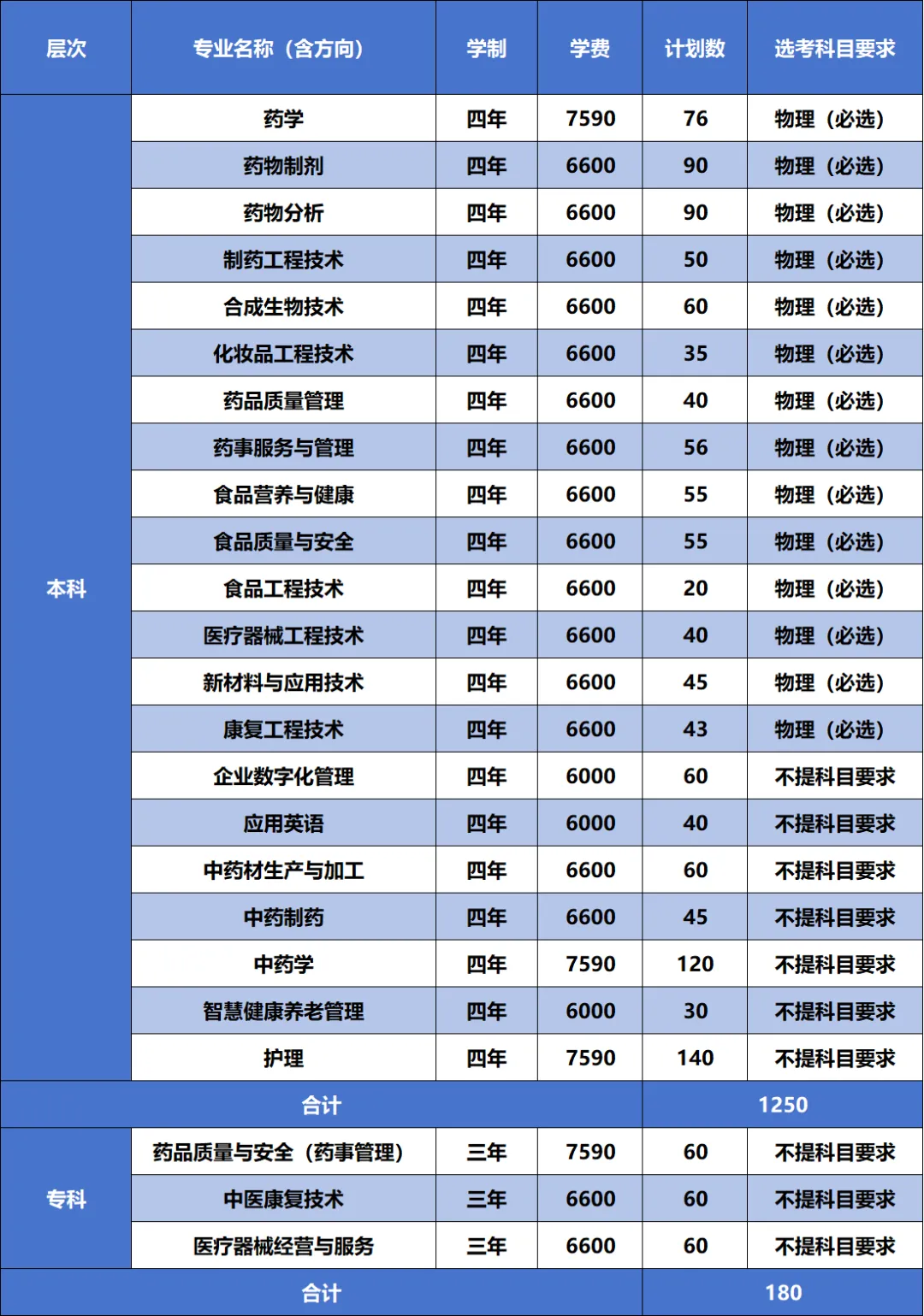 2025浙江药科职业大学招生计划-各专业招生人数是多少