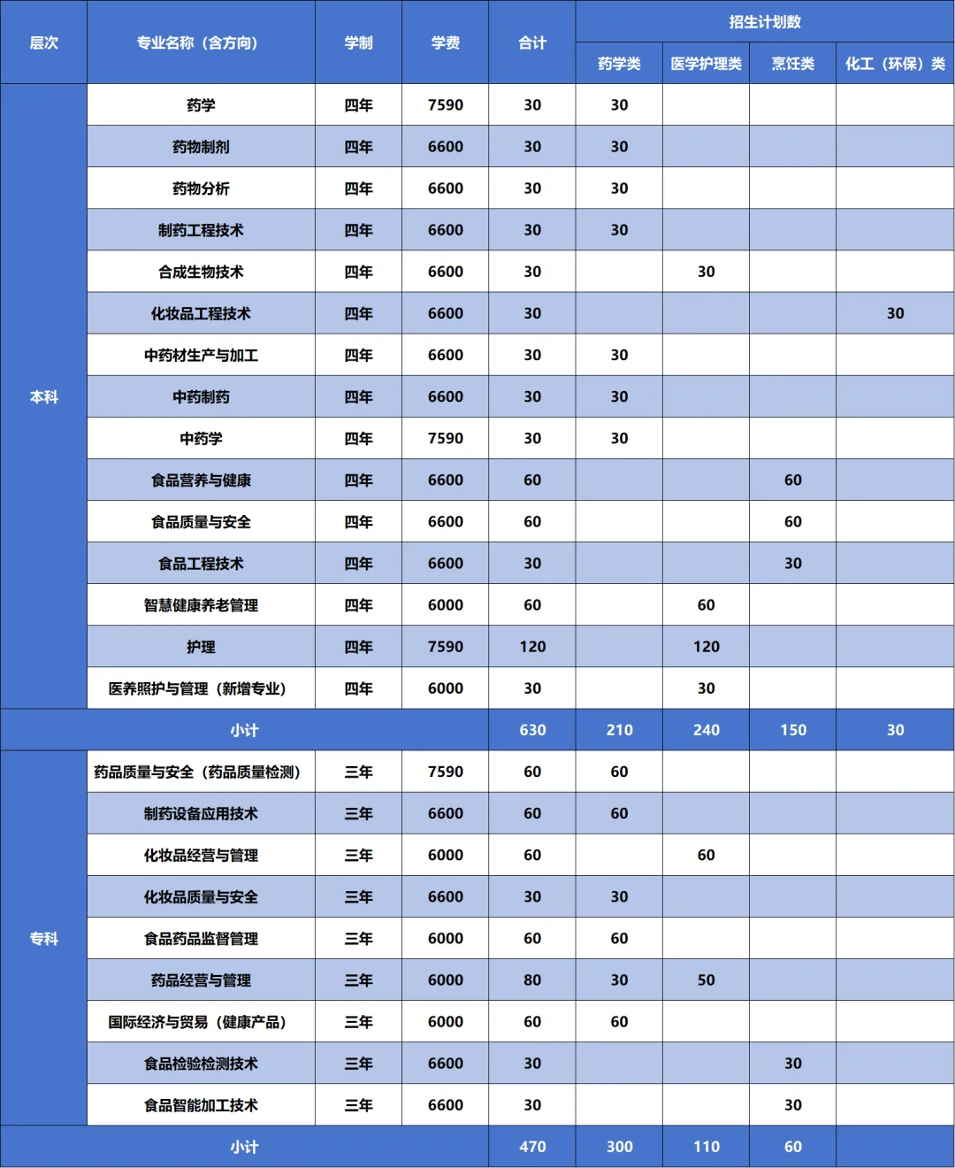 2025浙江药科职业大学招生计划-各专业招生人数是多少