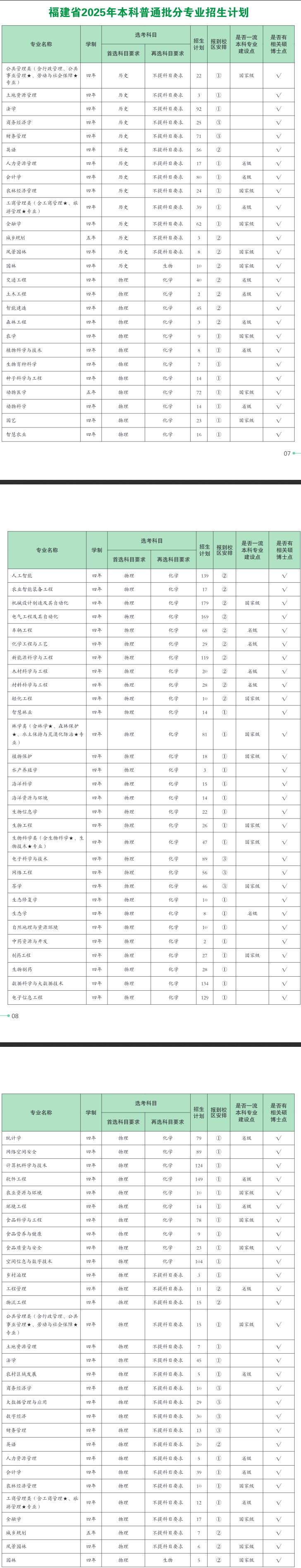 福建农林大学有哪些专业？