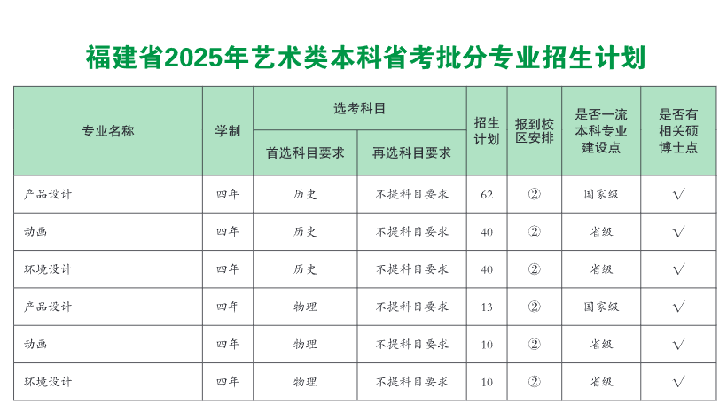 福建农林大学艺术类专业有哪些？