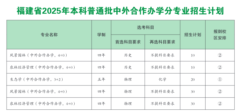 2025福建农林大学中外合作办学招生计划-各专业招生人数是多少 2025福建农林大学中外合作办学招生计划-各专业招生人数是多少