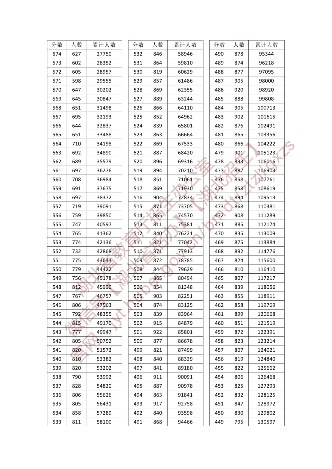 2025湖北高考一分一段表(物理类) 2025湖北高考一分一段表(物理类)