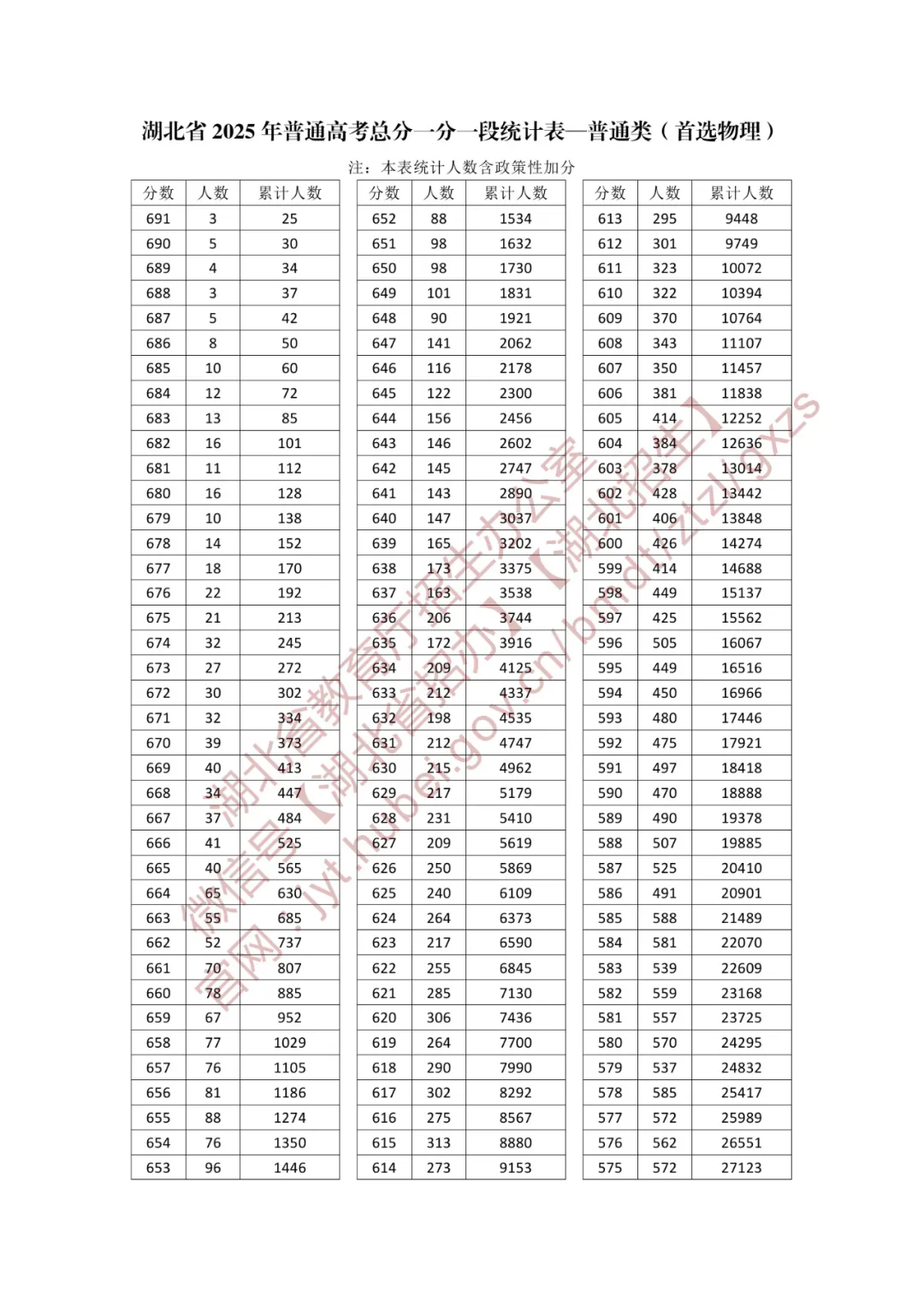 2025湖北高考一分一段表(物理类) 2025湖北高考一分一段表(物理类)