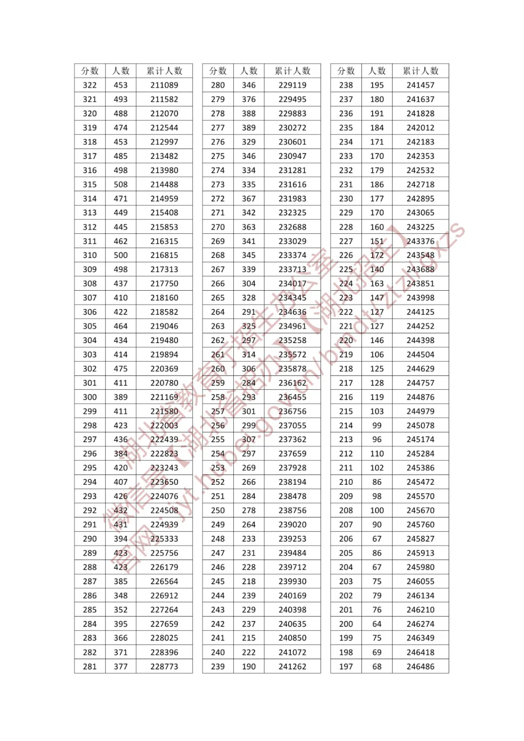 2025湖北高考一分一段表(物理类) 2025湖北高考一分一段表(物理类)