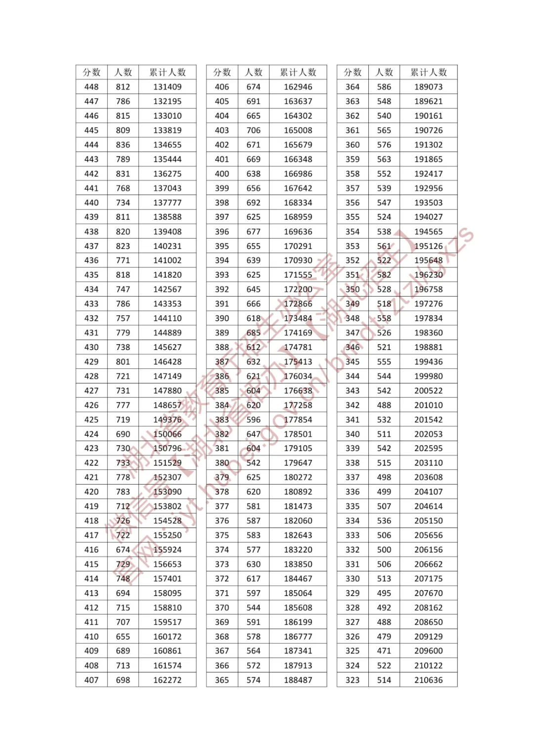 2025湖北高考一分一段表(物理类) 2025湖北高考一分一段表(物理类)