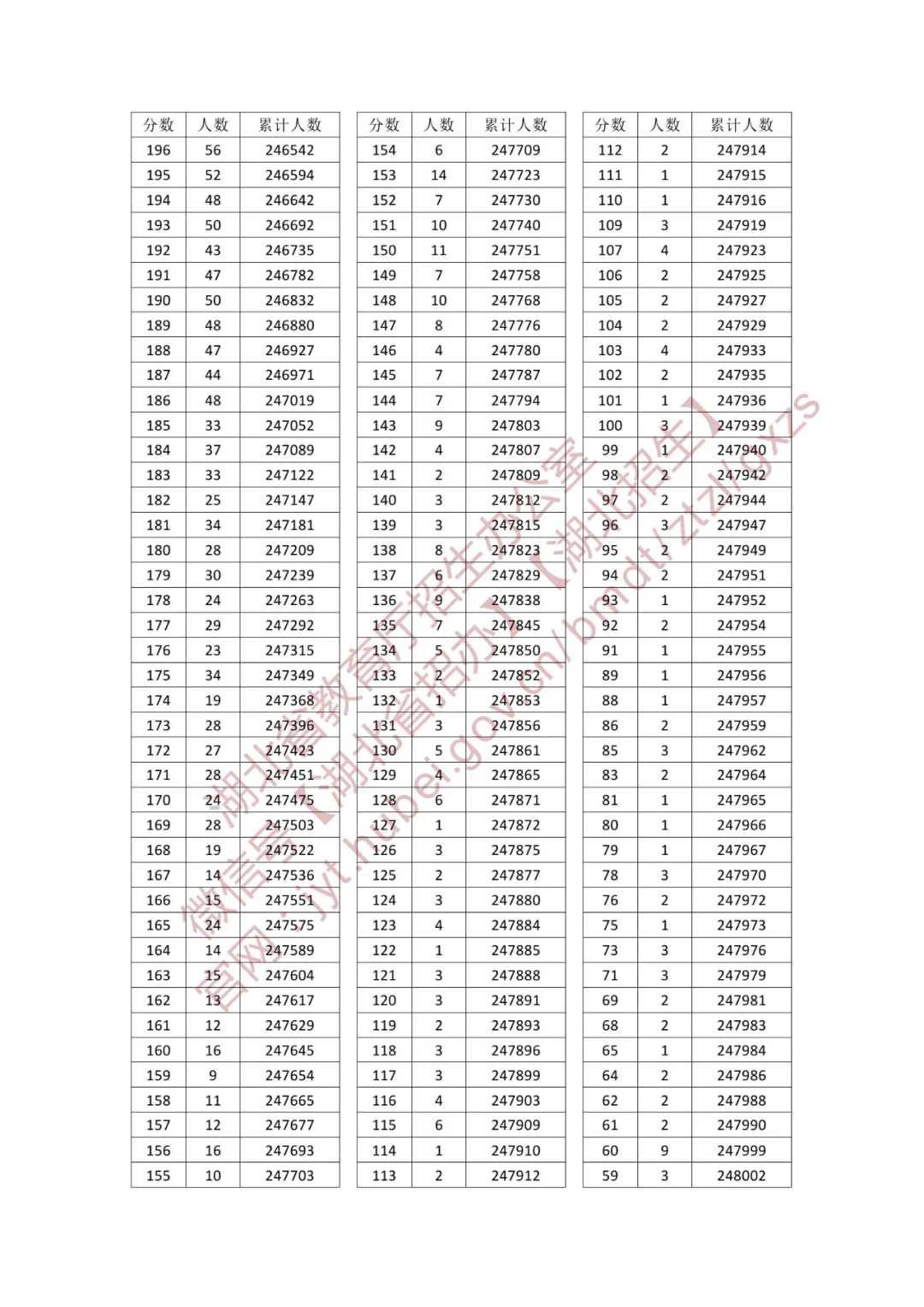 2025湖北高考一分一段表(物理类) 2025湖北高考一分一段表(物理类)