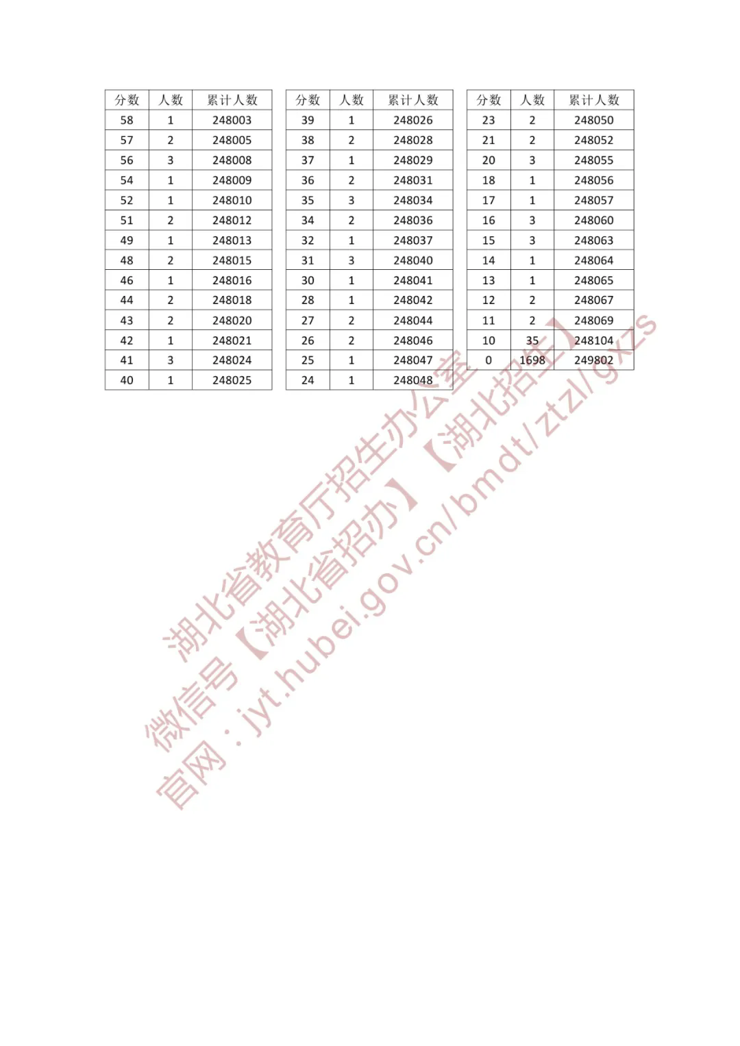 2025湖北高考一分一段表(物理类) 2025湖北高考一分一段表(物理类)