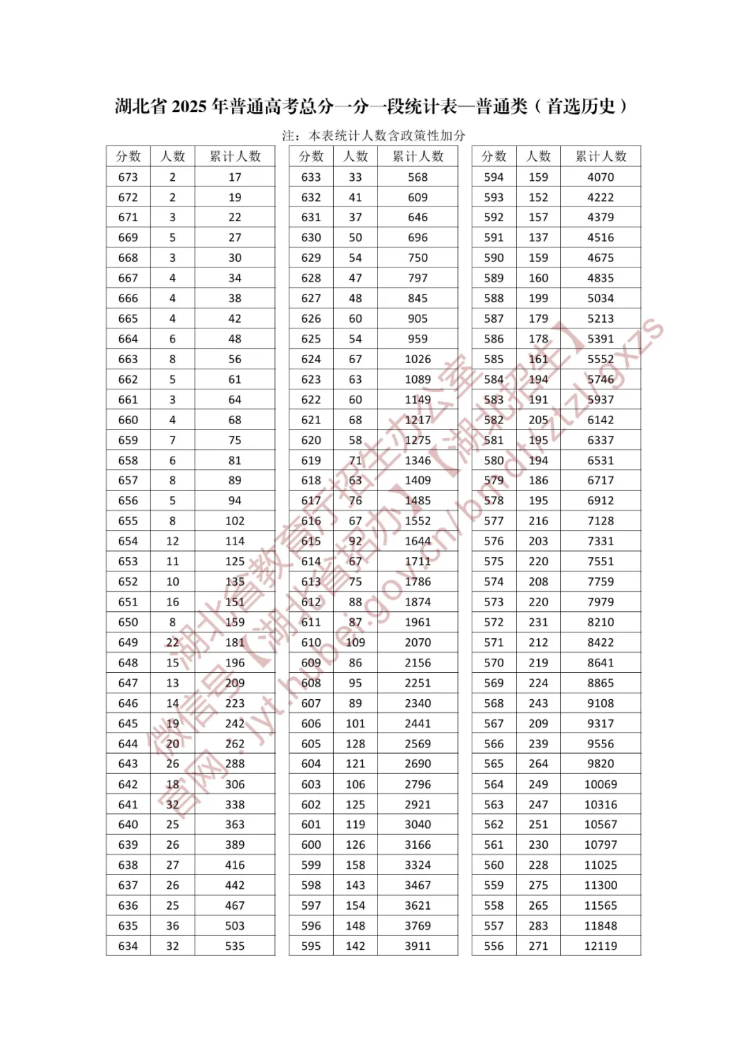 2025湖北高考一分一段表(历史类) 2025湖北高考一分一段表(历史类)