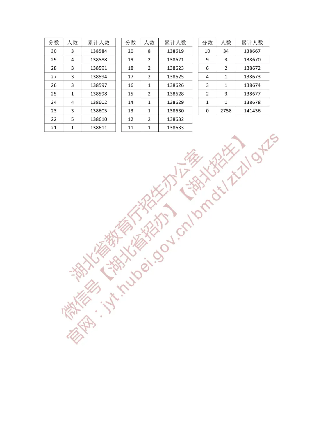 2025湖北高考一分一段表(历史类) 2025湖北高考一分一段表(历史类)