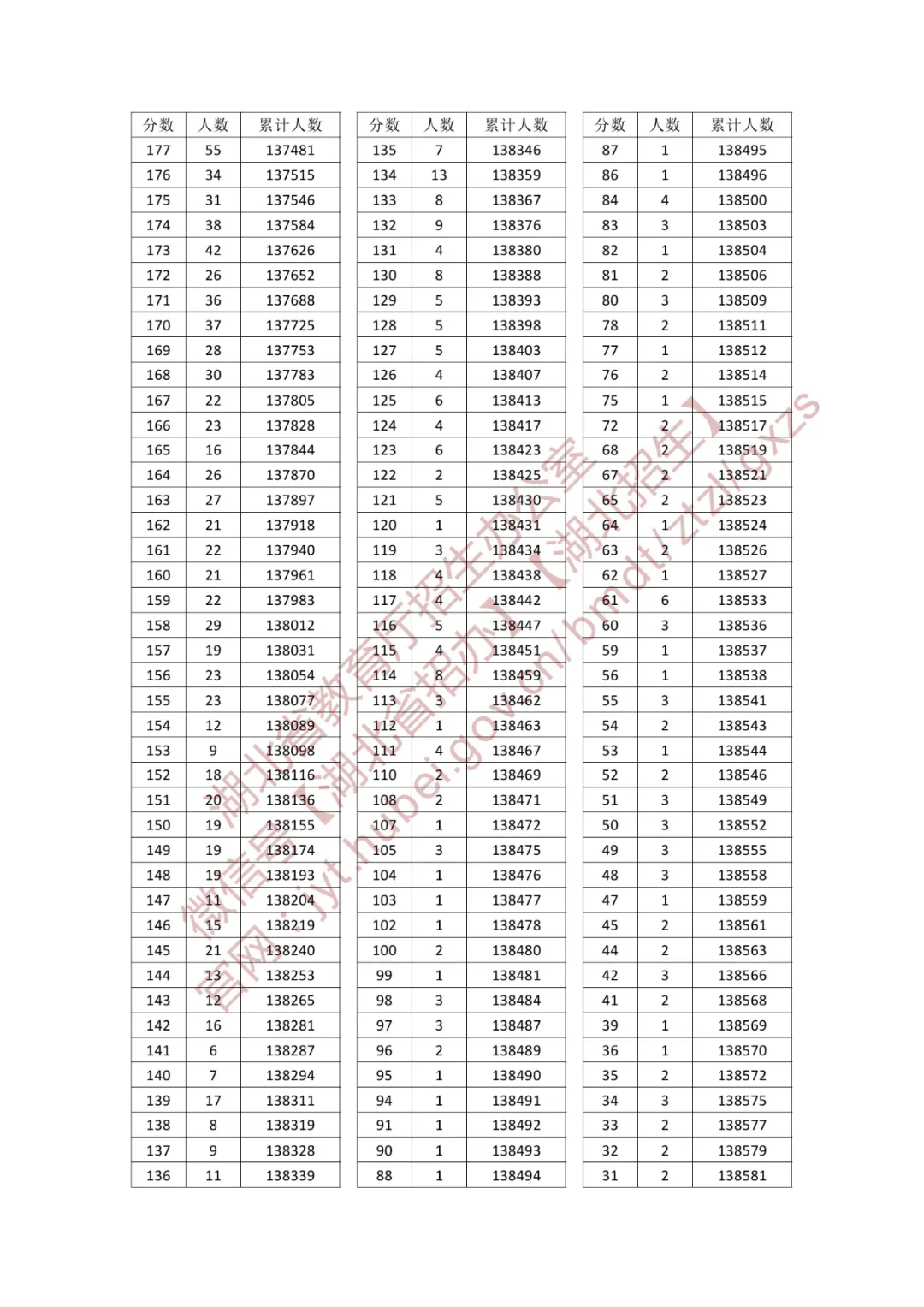 2025湖北高考一分一段表(历史类) 2025湖北高考一分一段表(历史类)