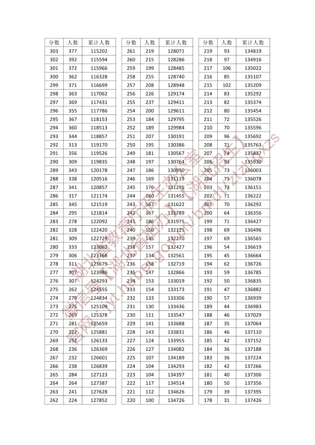 2025湖北高考一分一段表(历史类) 2025湖北高考一分一段表(历史类)