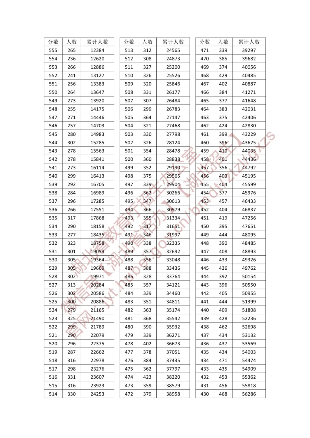 2025湖北高考一分一段表(历史类) 2025湖北高考一分一段表(历史类)