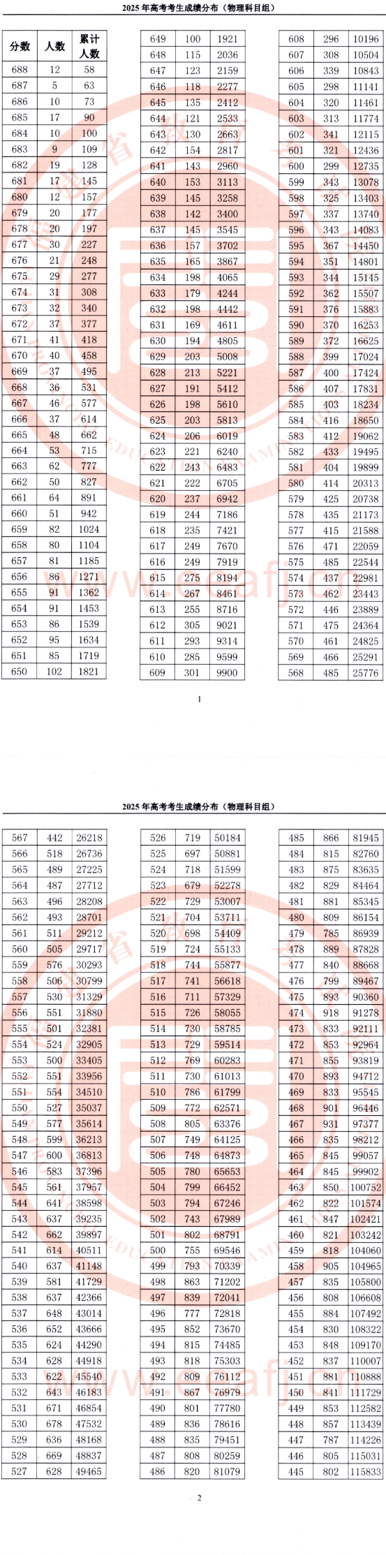 2025福建高考一分一段表（物理类）