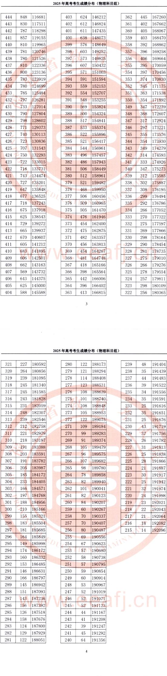 2025福建高考一分一段表（物理类）