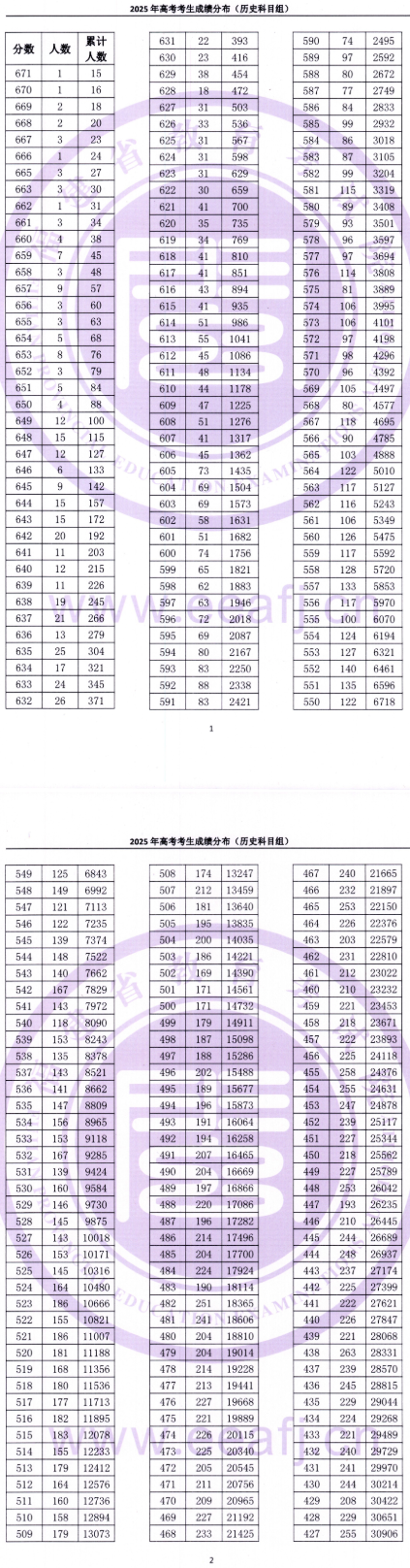 2025福建高考一分一段表（历史类）