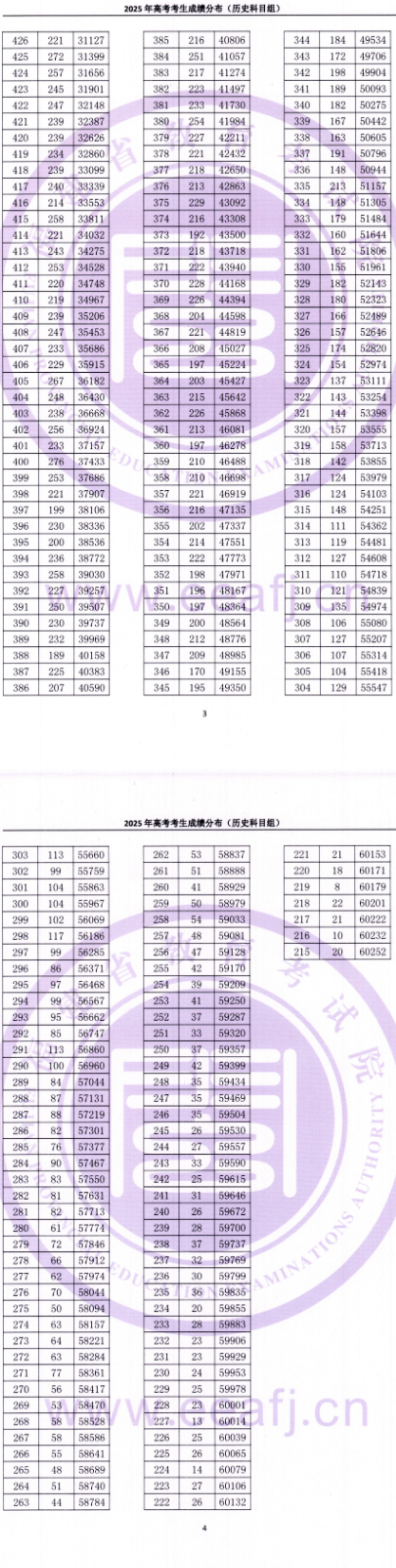 2025福建高考一分一段表（历史类）
