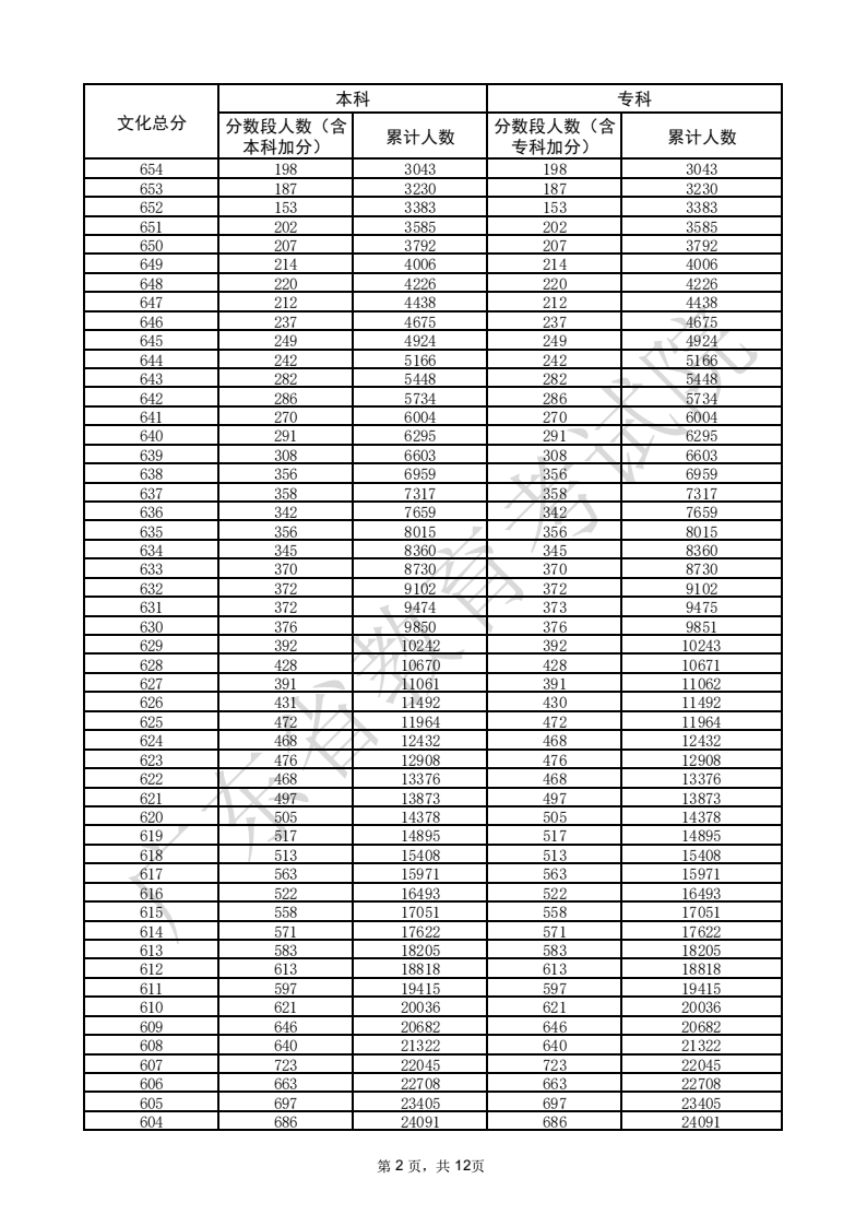 2025广东高考一分一段表（物理类）