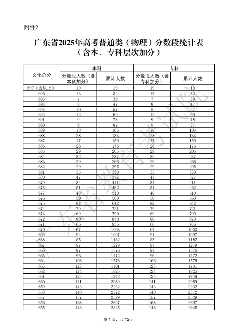 2025广东高考一分一段表（物理类）