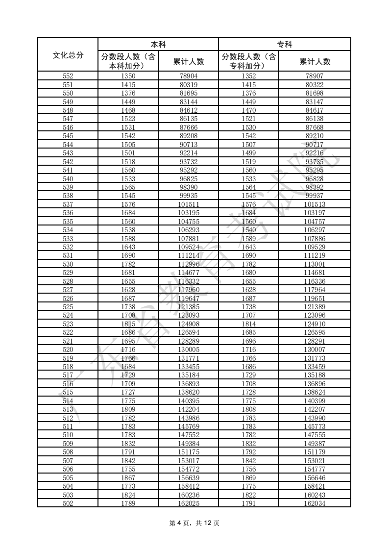 2025广东高考一分一段表（物理类）