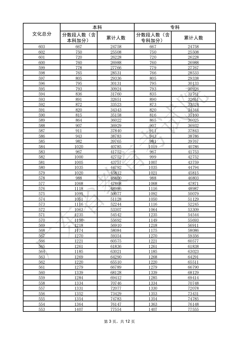2025广东高考一分一段表（物理类）