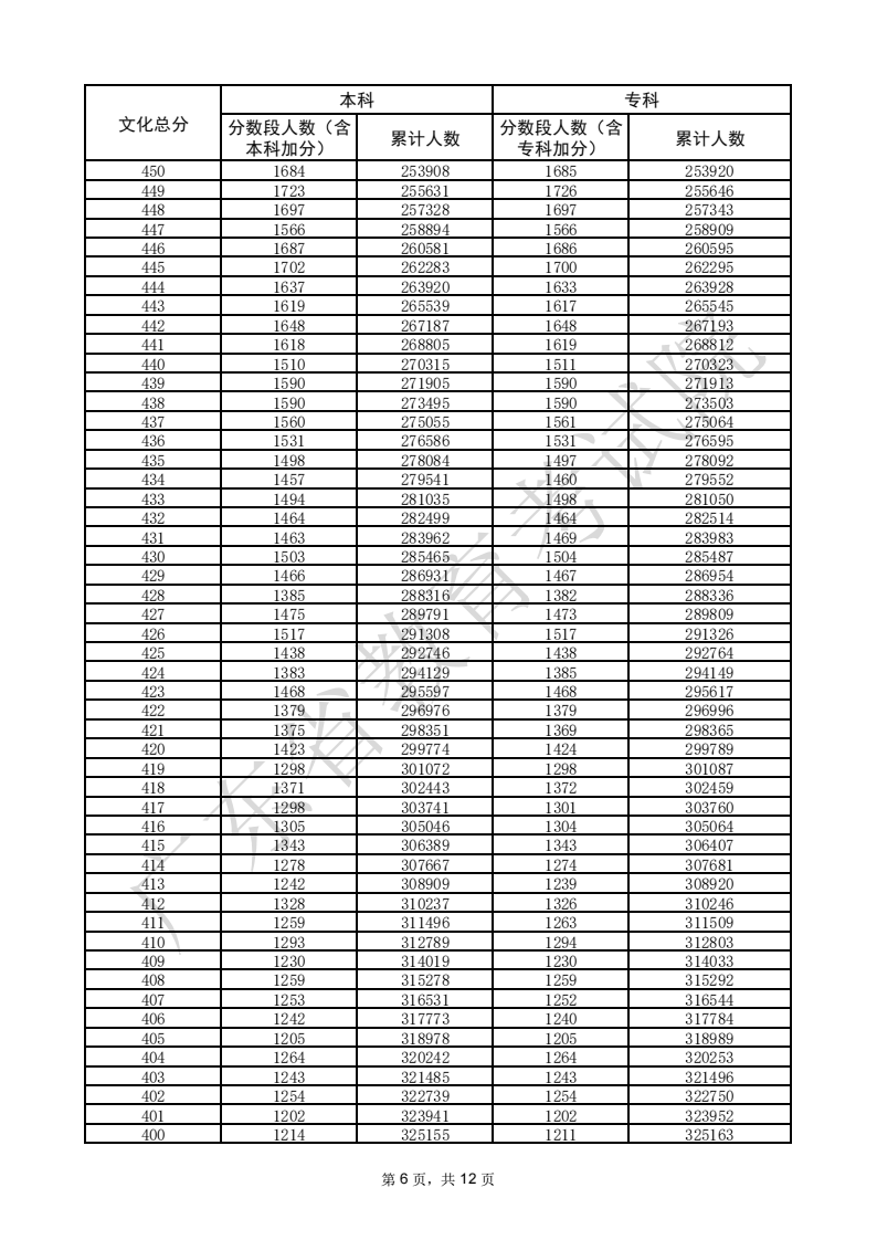 2025广东高考一分一段表（物理类）