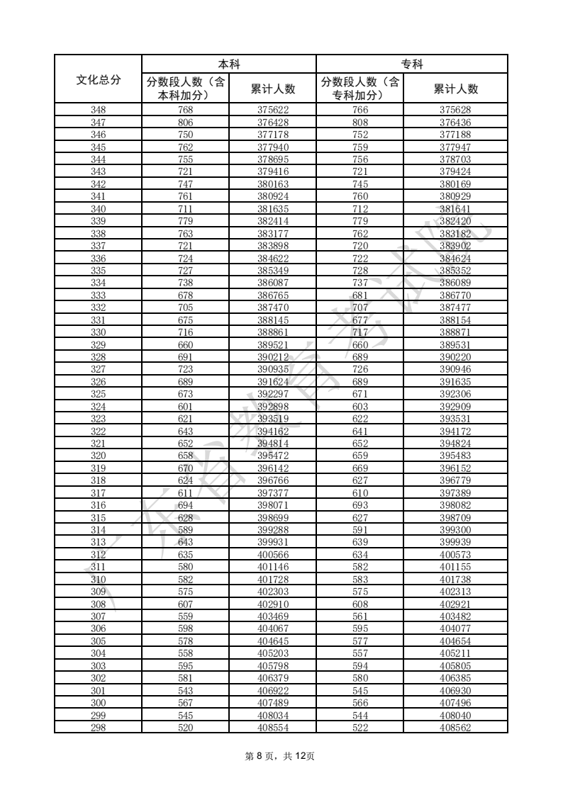 2025广东高考一分一段表（物理类）