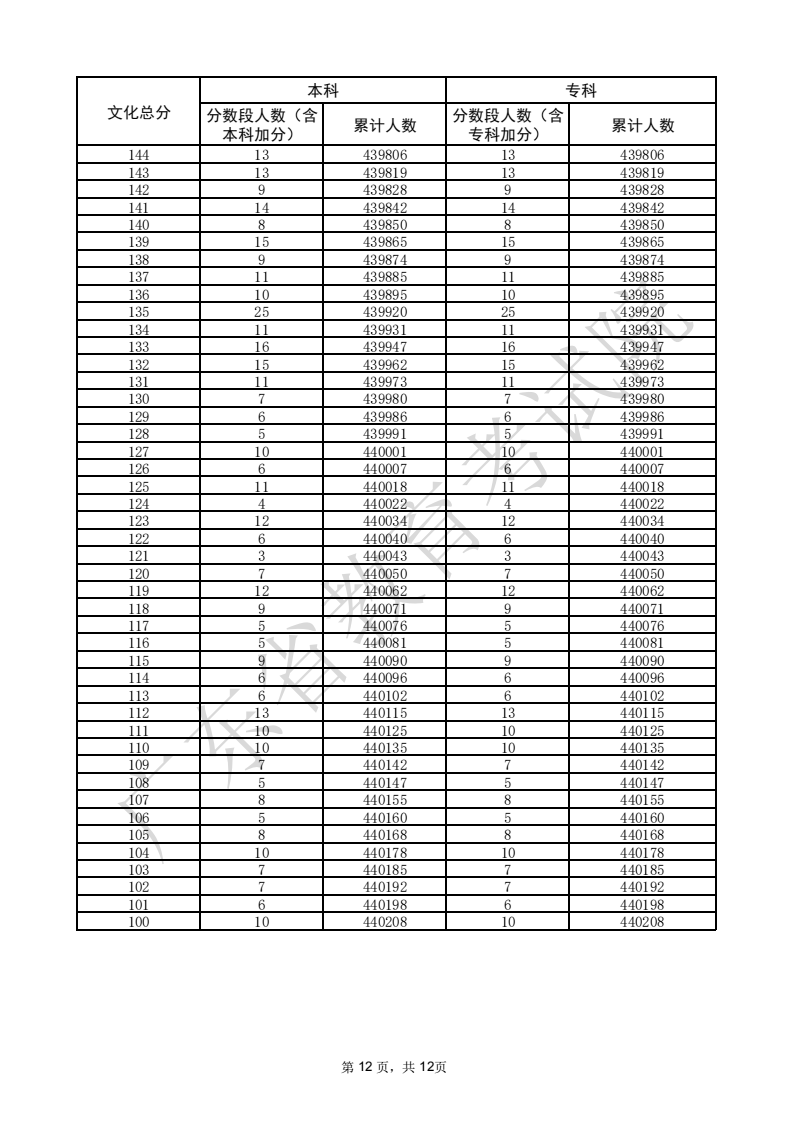 2025广东高考一分一段表（物理类）