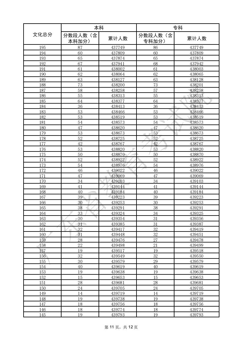 2025广东高考一分一段表（物理类）