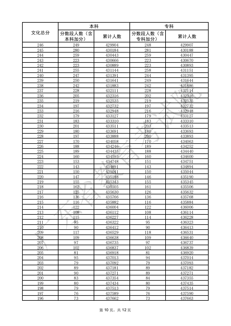 2025广东高考一分一段表（物理类）