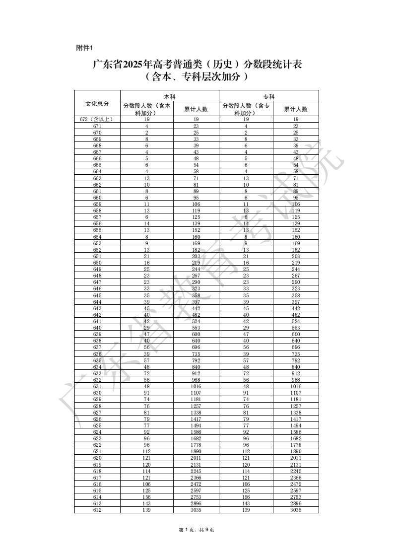 2025广东高考一分一段表（历史类）