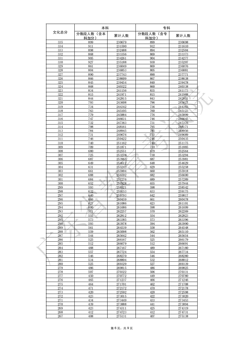 2025广东高考一分一段表（历史类）