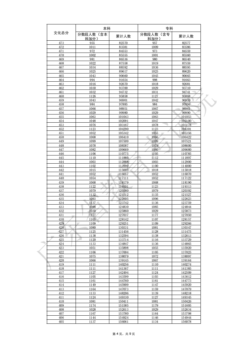 2025广东高考一分一段表（历史类）