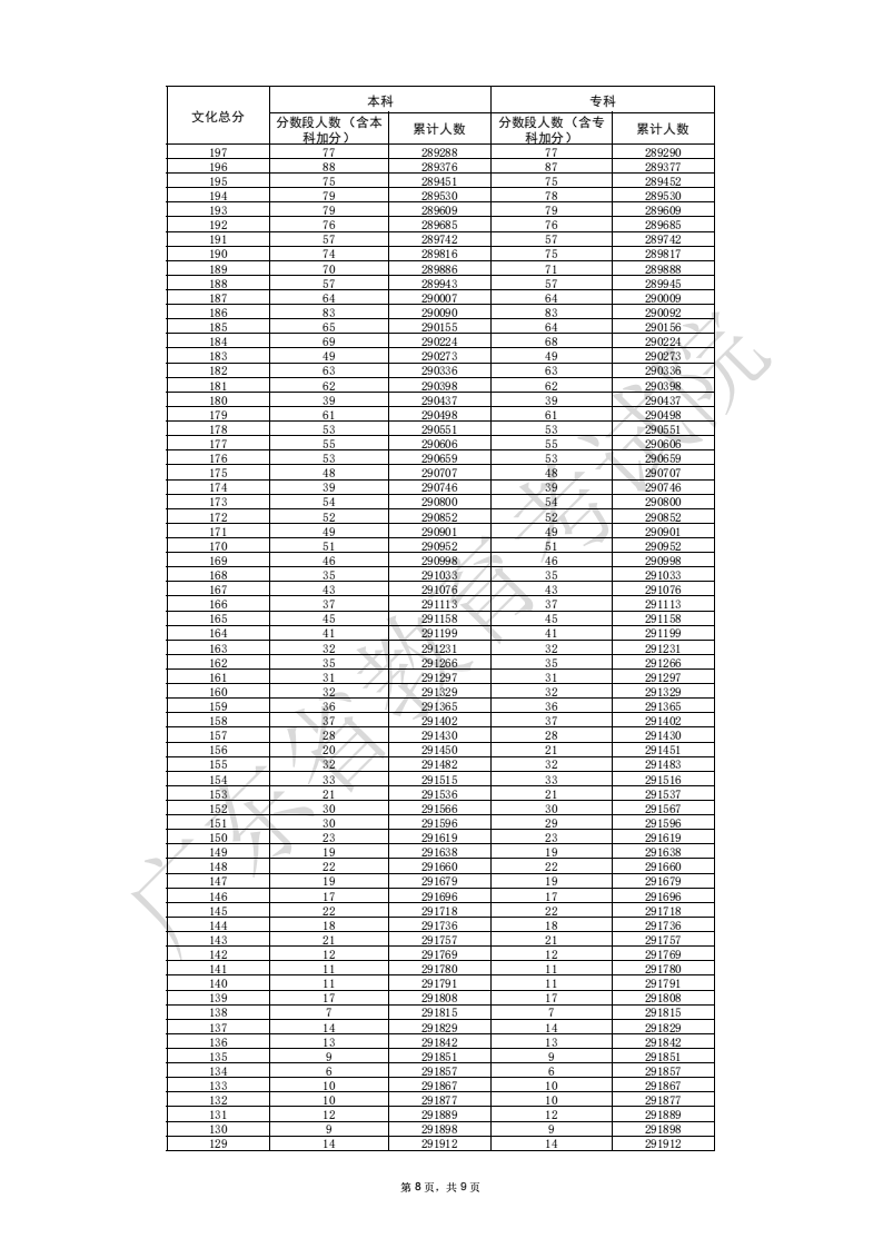 2025广东高考一分一段表（历史类）