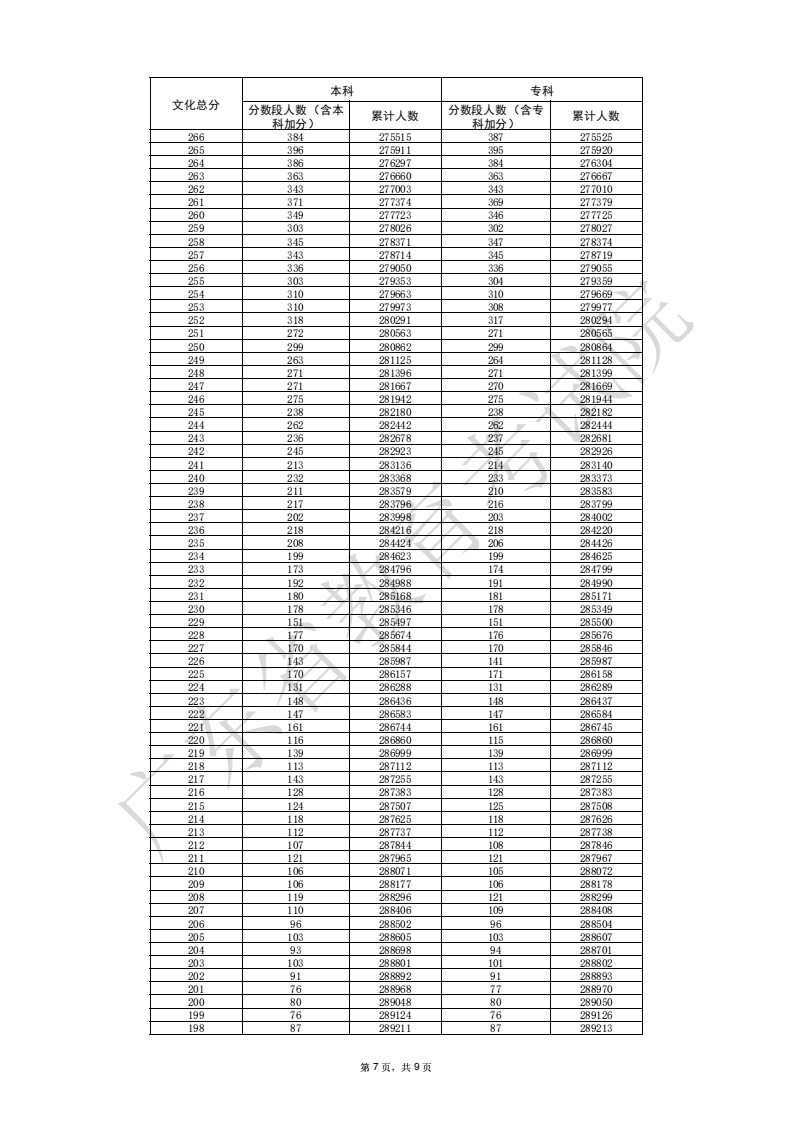 2025广东高考一分一段表（历史类）