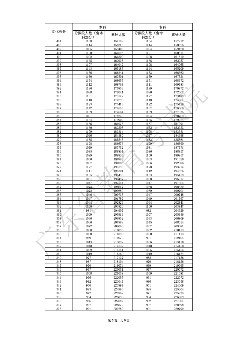 2025广东高考一分一段表（历史类）