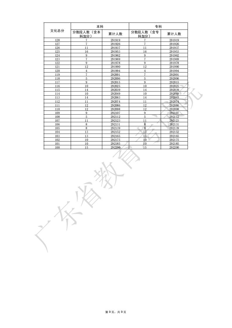 2025广东高考一分一段表（历史类）