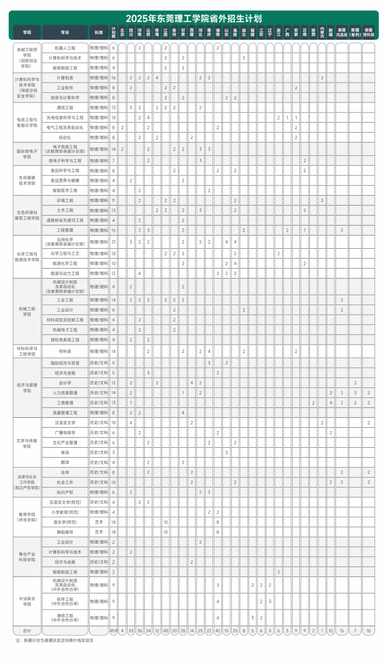 2025东莞理工学院招生计划-各专业招生人数是多少