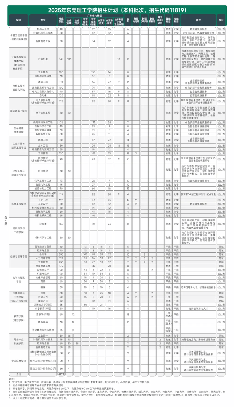 2025东莞理工学院招生计划-各专业招生人数是多少