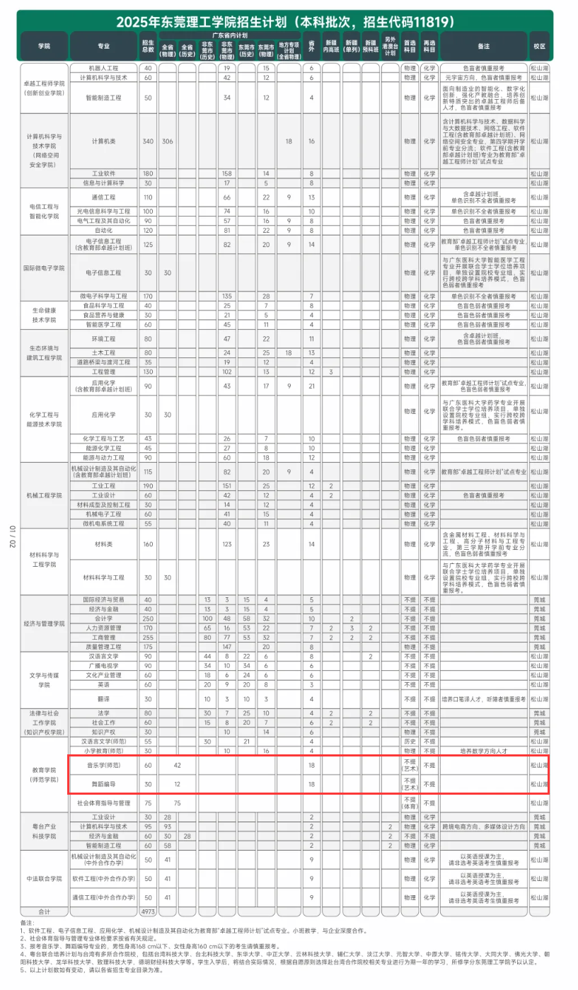 2025东莞理工学院艺术类招生计划-各专业招生人数是多少