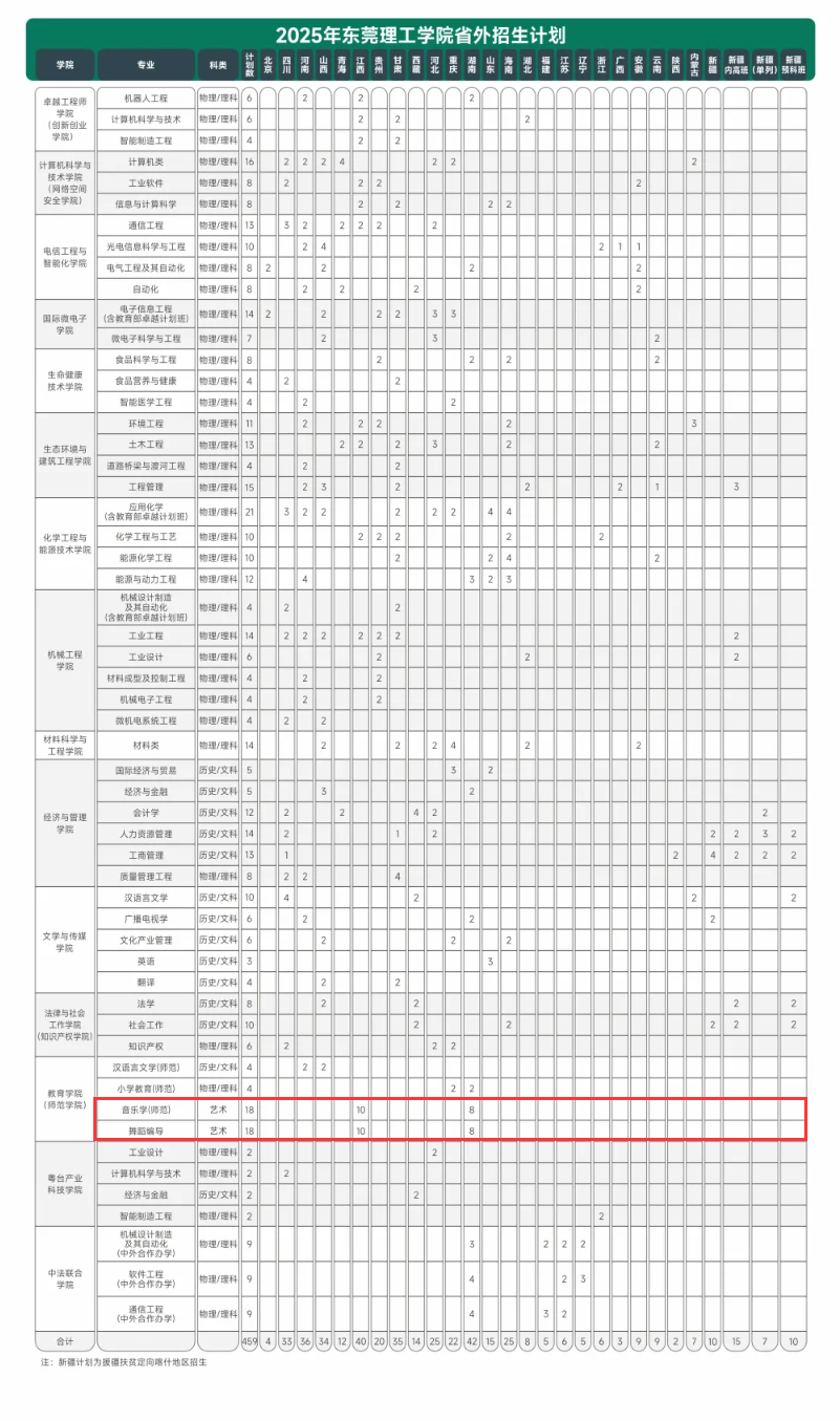 2025东莞理工学院艺术类招生计划-各专业招生人数是多少