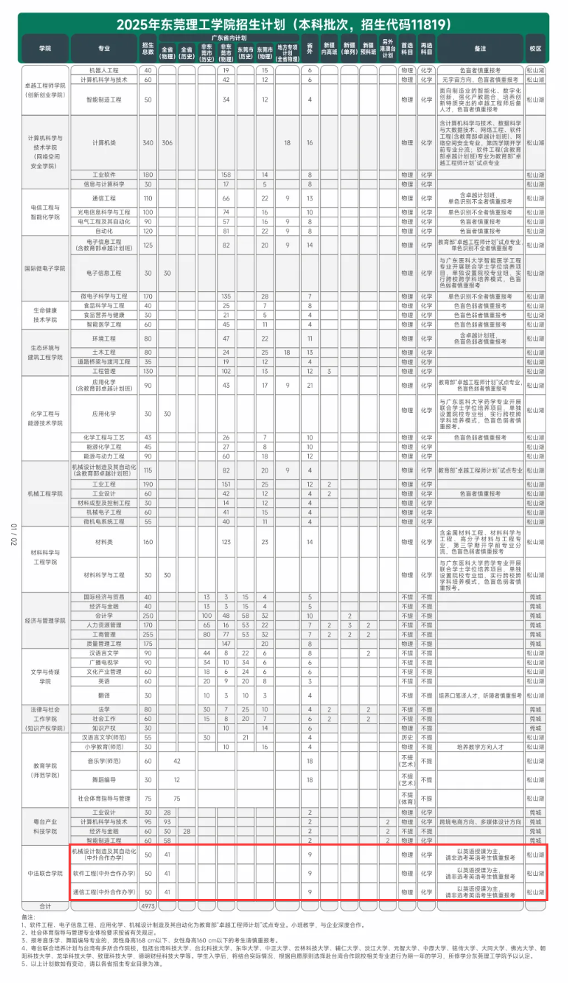 2025东莞理工学院中外合作办学招生计划-各专业招生人数是多少